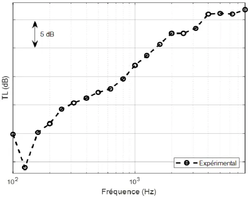 Figure 4-10  Perte par transmission expérimentale du plancher nu, en simple paroi, monté  sur le châssis  