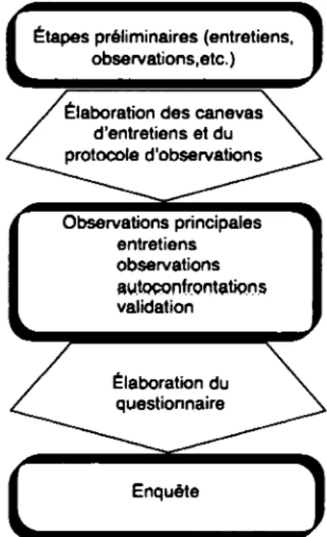 Figure 4.1  Schéma représentant les étapes de la recherche. 