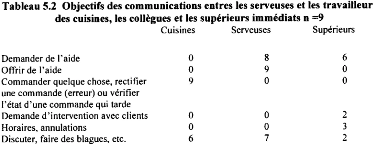 Tableau 5.2  Objectifs des communications entres les serveuses et les travailleurs  des cuisines, les collègues et les supérieurs immédiats n =9 
