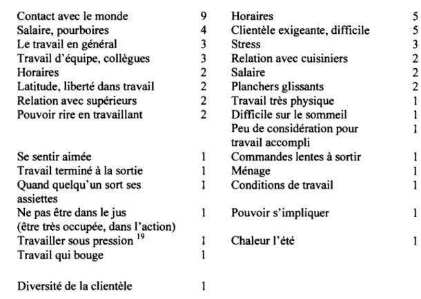 Tableau 5.3 Aspects aimés et non aimés du travail de serveuse de restaurant n=9 