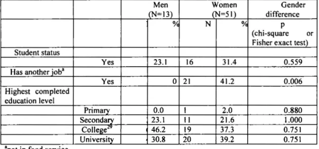 Table 6.2  Gender comparison of sociodemographic characteristics and type of  employment among 64 wait staff in Québec, Canada (contingency tables)