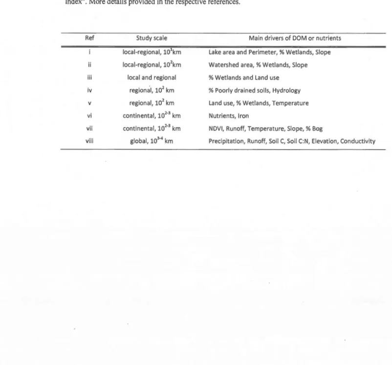 Table  1.1 Key va ri ables re lated to DOM and  nu trients  at different spatial sca les,  based  on  pu blished stud ies