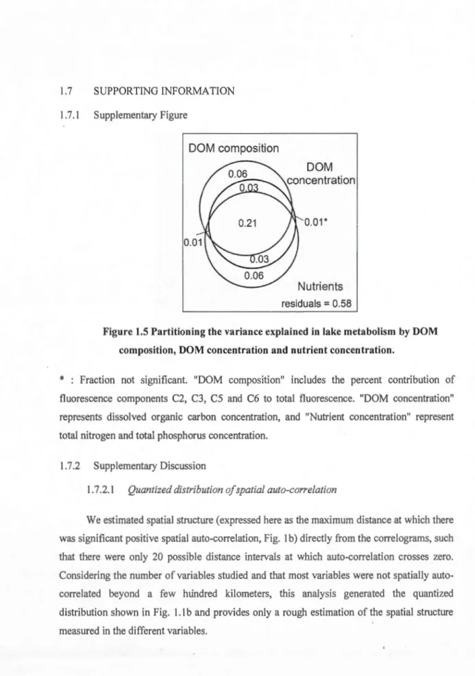 Figure  l.S Partitioning the  va riance ex plain ed  in  lake meta bo lism  by DOM  composition, DOM concentration and  nutrient concentrati on
