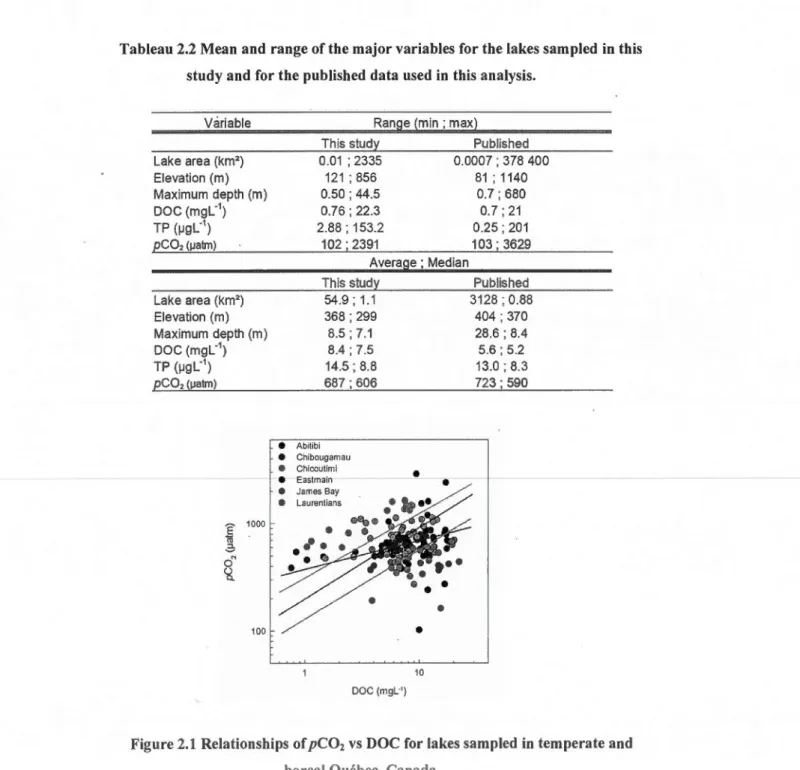 Tableau 2.2  Mean  and  range of the major variables for the lakes sam  pied  in  this  study and  for the  published data  used  in  this  analysis