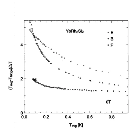 FIGURE 3.4 - Resistance de contact de deux echantillons de YbRii2Si2 de qualite difFe- difFe-rente