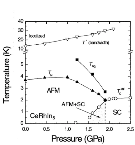 FIGURE 4.7 - Diagramme de phase de CeRhIn 5 . Au fur et a mesure que Ton applique de  la pression, l'ordre antiferromagnetique diminue (TJV —»• 0 K) conduisant a une phase  su-praconductrice