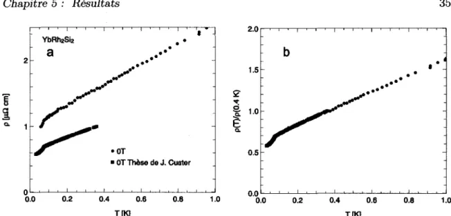 FIGURE 5.1 - a Comparaison entre la resistivite electrique (points noirs) et celle obtenue  lors d'une etude precedente (points bleus) [12]