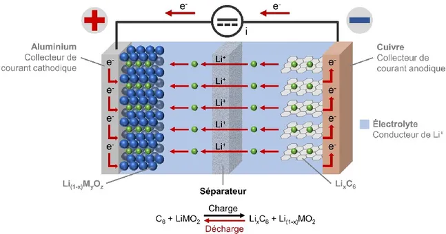 Figure 4. Représentation du processus de décharge d'une batterie aux ions lithium  1.1.1