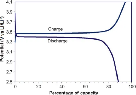 Figure 5. Exemple de courbes de charge/décharge d’une batterie typique de LiFePO 4  vs Li  métallique