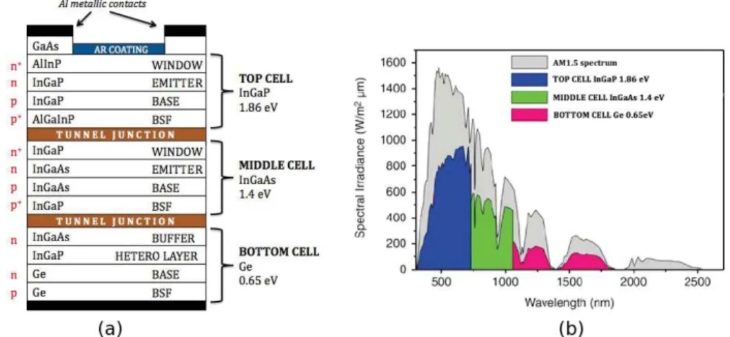 Figure 2.1 Architecture d’une cellule photovoltaïque triple jonction et son spectre d’absorption.[2]