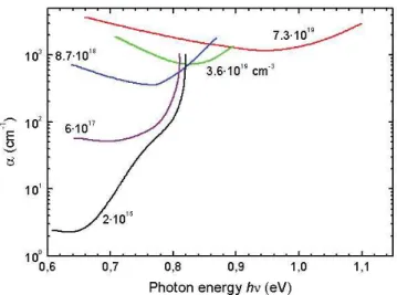 Figure 2.2 Coefficient d’absorption du germanium à 297K en fonction de son taux de dopage en Ga et de l’énergie des photons absorbés[5]