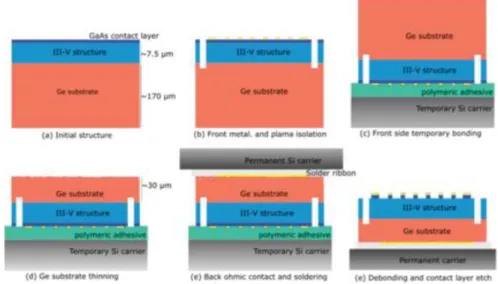 Figure 2.6 Schéma du process de fabrication d’une cellule triple jonction amincie[13]