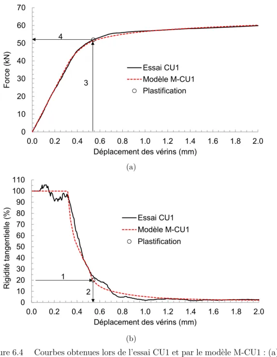 Figure 6.4 Courbes obtenues lors de l’essai CU1 et par le modèle M-CU1 : (a) évolution de la force ; (b) évolution de la rigidité tangentielle