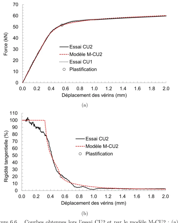 Figure 6.6 Courbes obtenues lors l’essai CU2 et par le modèle M-CU2 : (a) évolution de la force ; (b) évolution de la rigidité tangentielle