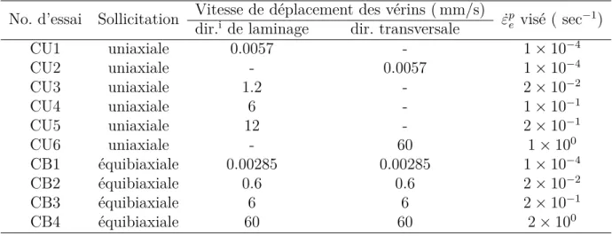 Tableau 4.2 Liste des essais biaxiaux à un taux de déformation quasi-statique No. d’essai Sollicitation Vitesse de déplacement des vérins ( mm/s)