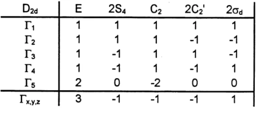 Table 2.1 : Table de caracteres du groupe ponctuel D2d D2d Fi F2 Fs VA Fs x.y.z E111123 2S411-1-10-1 Cz1111-2-1 2C2'1-11-10-1 2od1-1-1011
