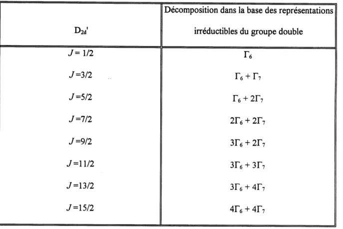 Table 2.5 : Symetrie des fonctions d'onde et nombre de doublets Kramers par valeur de J D2d' j=m J =3/2 Jr =5/2 .7=7/2 J =9/2 7=11/2 .7=13/2 J=15/2