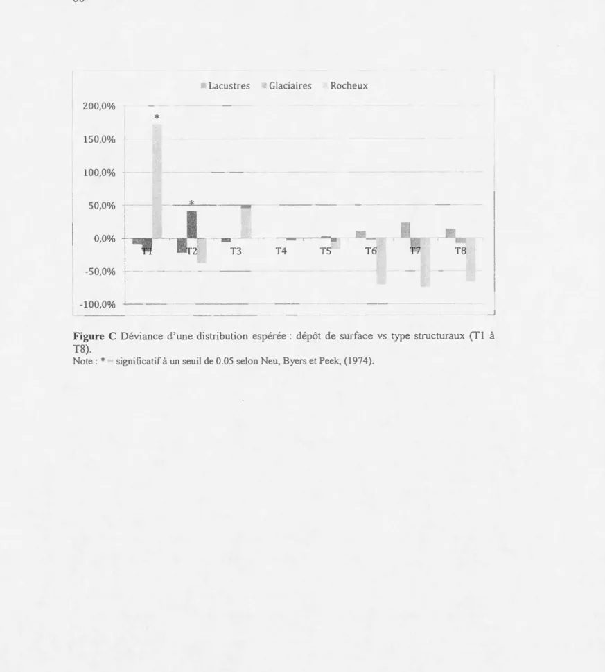 Figure  C  Dév iance  d ' un e  distJibution  e  pé rée:  dé pô t  de  surface  vs  type  structuraux  (Tl  à  T8)