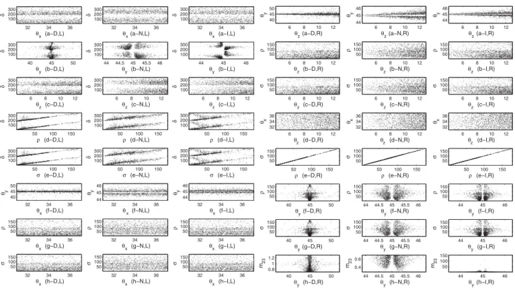 FIG. 1. Pattern having M ν12 ð1 þ χÞ − M ν13 ¼ 0, and M ν22 − M ν33 ¼ 0. The left panel (the left three columns) presents correlations of δ against mixing angles and Majorana phases (ρ and σ) and those of θ x against θ y , ρ, and σ