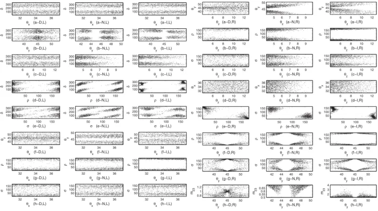 FIG. 4. Pattern having M ν12 ð1 þ χÞ þ M ν13 ¼ 0, and M ν22 − M ν33 ¼ 0. The left panel (the left three columns) presents correlations of δ against mixing angles and Majorana phases (ρ and σ) and those of θ x against θ y , ρ, and σ