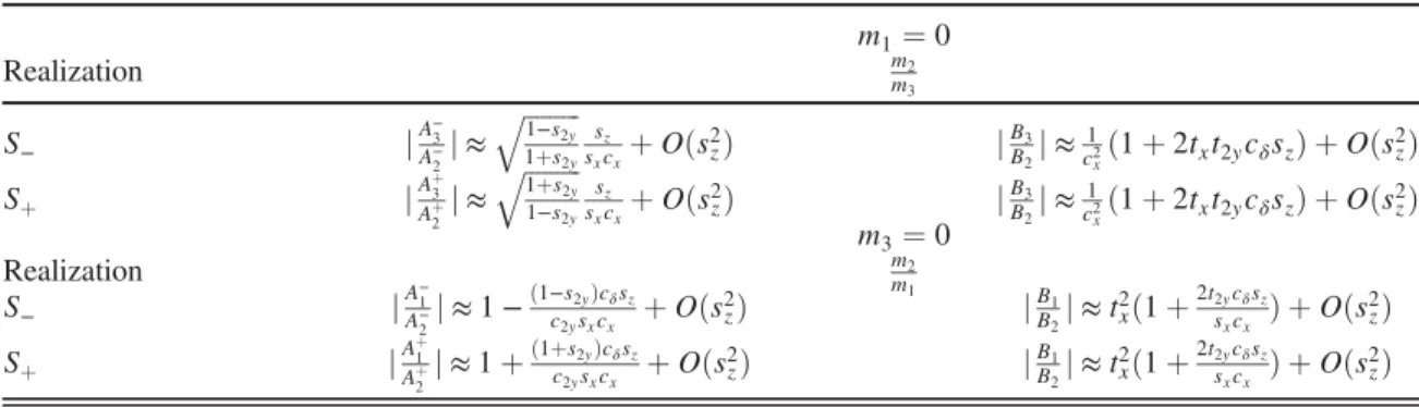 TABLE II. The approximate mass ratio formulas for the singular light neutrino mass realizing exact μ–τ symmetry