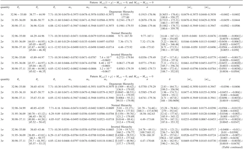 TABLE III. The various prediction for the patterns of violating exact μ–τ symmetry. All the angles (masses) are evaluated in degrees (eV).