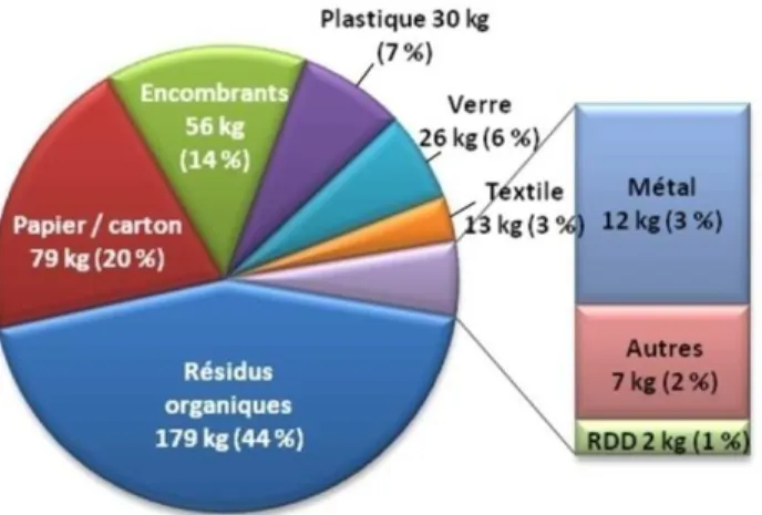 Figure 1.1 :   Composition des matières résiduelles générées dans le secteur résidentiel  québécois, par personne, par année (données de 2006)