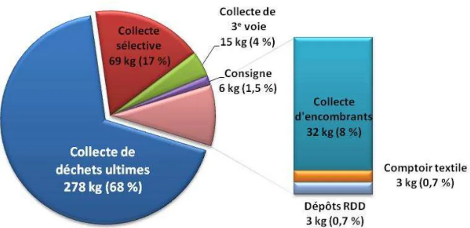 Figure 1.2 :   Mode de collecte empruntée par les matières résiduelles résidentielles  québécoises, par personne, par année (données de 2006)