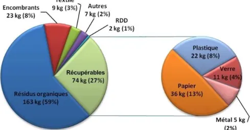 Figure 1.3 :  Composition des déchets ultimes municipaux québécois en 2006.   Inspirée de RECYC-QUÉBEC et ÉEQ 2007