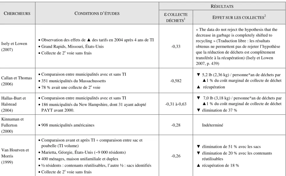 Tableau 4.2 :   Études  statistiques  démontrant  les  effets  d’une  variation  du  coût  marginal  de  collecte  de  déchets  ultimes  sur  l’utilisation de la collecte de déchets et sur la participation aux collectes sélectives  