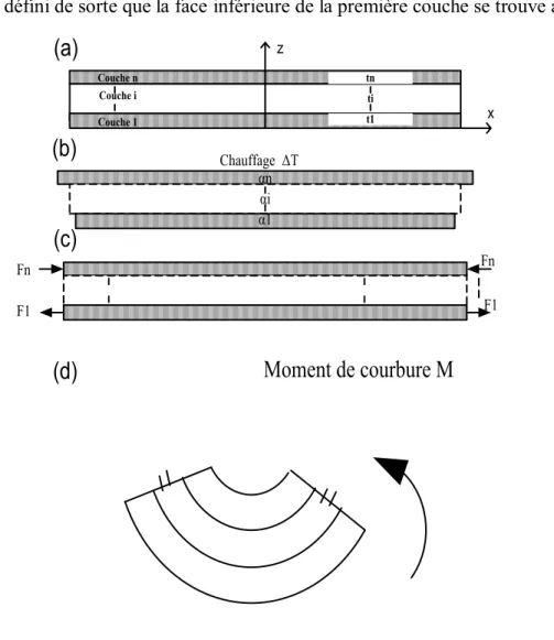 Figure  2.5  Schéma  montrant  la  flexion  d'une  structure  multicouche  provoquée  par  des  contraintes thermiques : (a) état sans contrainte ; (b) déformation libre,           , suite  à  un  changement  de  température,   T;  (c)  déformation  sous  