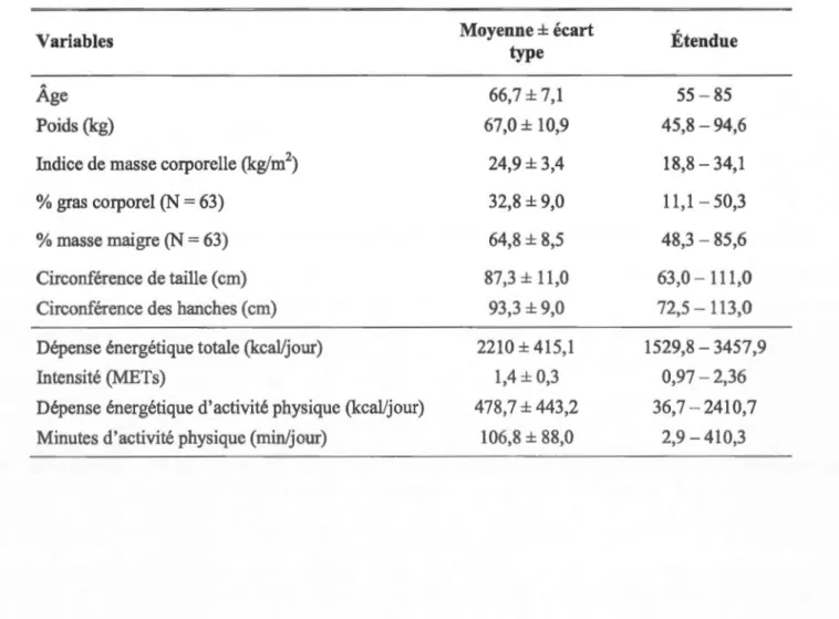 Tableau 5.1  - Caractéristiques descriptives des  66  participants 