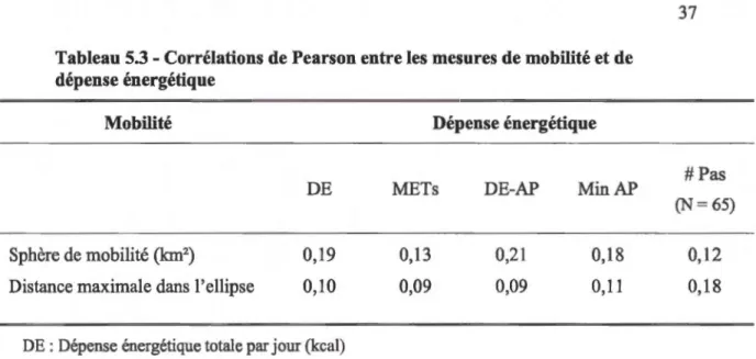 Tableau 5.3 - Corrélations de Pearson entre les mesures de mobilité et de  dépense énergétique 