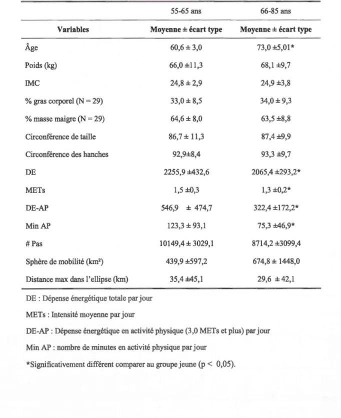 Tableau 5.5- Description et comparaison des 2 groupes d'âge: 55-65  ans et 66-85  ans 
