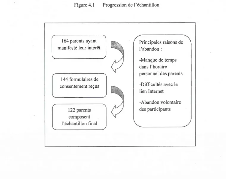 Figure 4.1  Progression  de  l'échantillon 