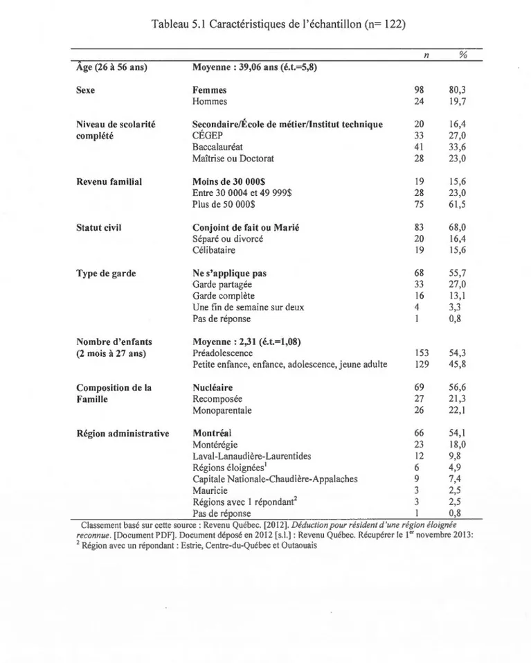 Tableau 5.1  Caractéristiques de  l'échantillon (n= 122)  Age (26  à  56 ans)  Sexe  Nivea u de scolarité  complété  Revenu  familial  Statut civi l  Type de garde  Nombre d'enfants  (2  mois  à 27  ans)  Composition de  la  Famille  Moyenne  : 39,06 ans (