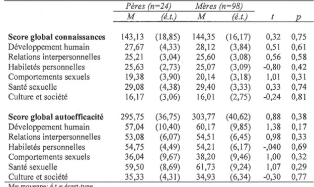 Tableau 5.4  Comparaison des  scores moyens obtenus entre  les  pères et  l es  mères 