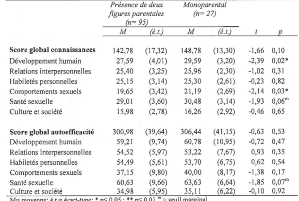 Tableau  5.6  Comparaison des  scores moyens  selon la composition  de  la famille 