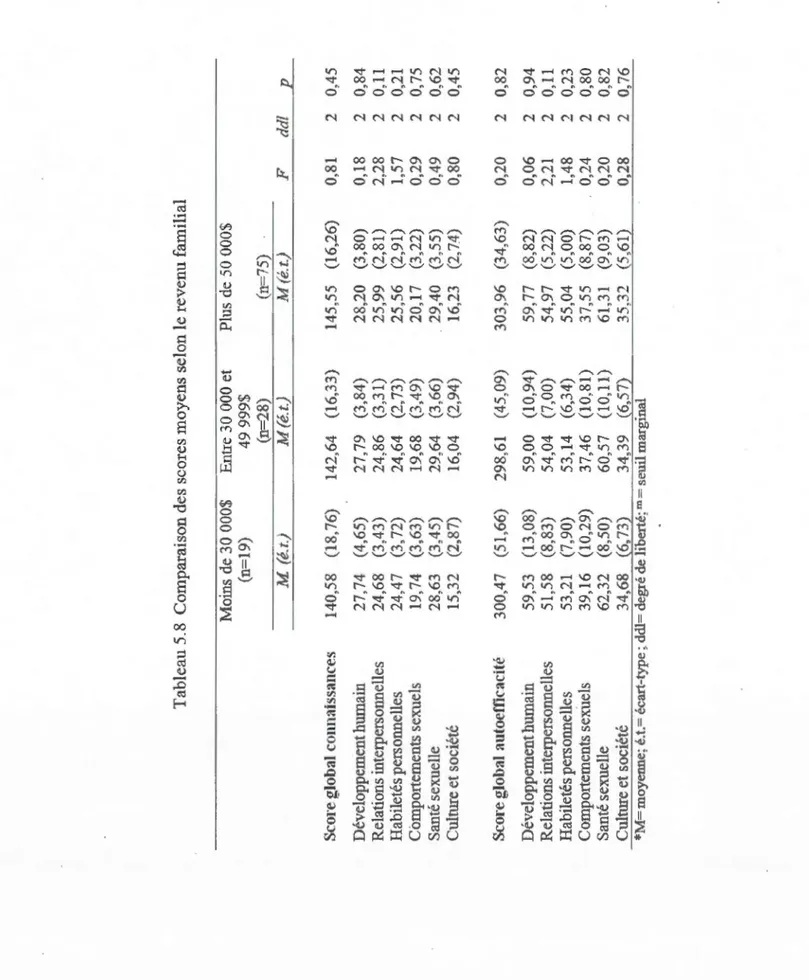 Tableau 5.8 Comparaison des scores moyens selon le revenu familial  Moins de 30 000$ Entt·e 30 000 et Plus de 50 000$  (n=l9) 49 999$  (n=28) (n=75)  Af