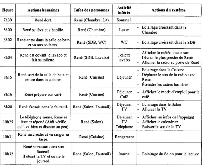 Tableau 4 : Une personne présente, plusieurs activités. 