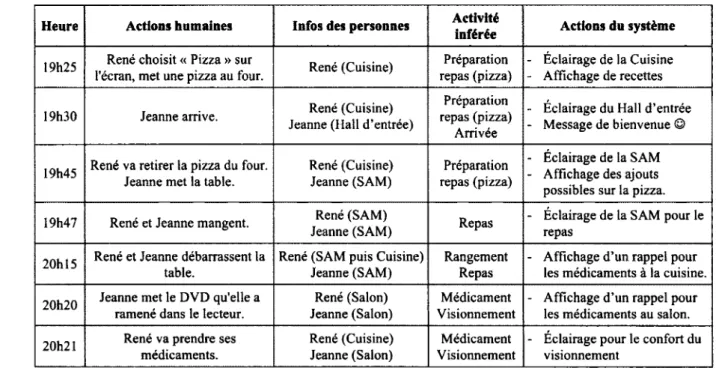 Tableau 7 : Deux résidents, des conflits. 