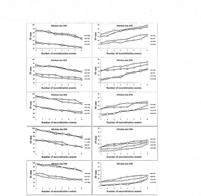 Figure  1.10  Average true-positive (left-hand panel) and false-positive (right-hand panel) rates provided  by the weighted  consensus network reconstruction  method depending on the number of recombination 