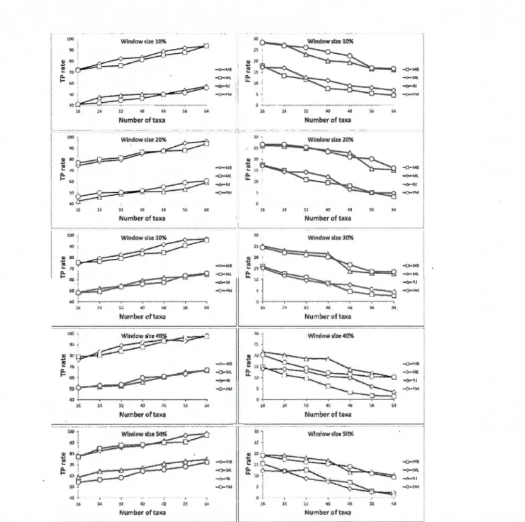 Figure  1.11  Average true-positive (left-hand panel) and  false-positive (right-hand panel) rates provided  by  the  weighted  consensus  network  reconstruction  method  depending  on  the  number  of taxa  in  the  simulated data  and  the tree  inferen