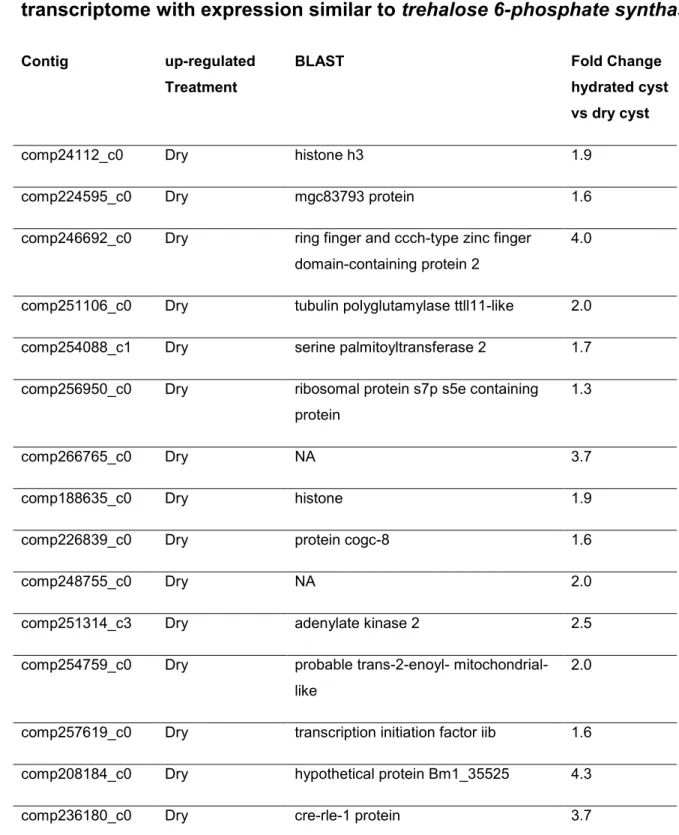 Table S6: Cluster of transcripts from G. rostochiensis Trinity 9 