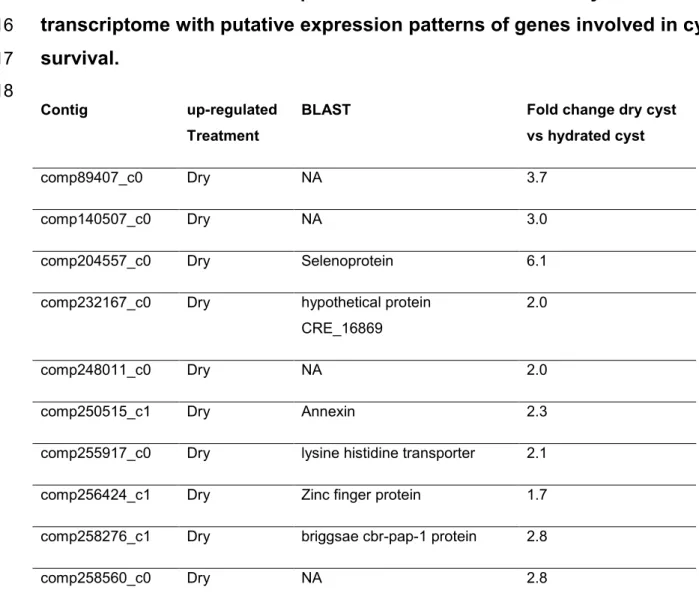 Table S7: Cluster of transcripts from G. rostochiensis Trinity 15 