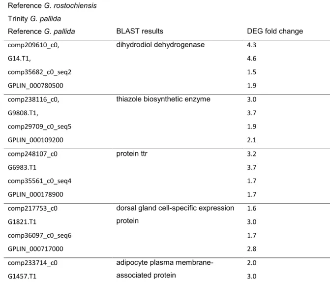 Table 1. Differentially expressed genes (DEGs) up-regulated in dry cysts that  were common to G