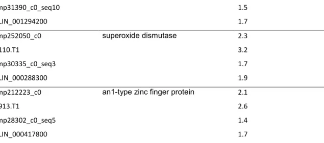 Table 2. Differentially expressed genes (DEGs) up-regulated after 8h, 24h or 48h  exposure to potato root diffusate that were common to G