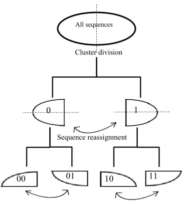 Figure 4. Cluster division by the MCSC. The first step splits, according to their relative  similarities,  all  sequences  into  two  clusters  named  “0”  and  “1”