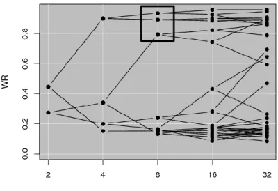 Figure  5.  Clustering  evaluation  of  the  of  G.  rostochiensis  transcriptome.  White- White-Ratio  (WR)  of  all  clusters  at  different  clustering  levels