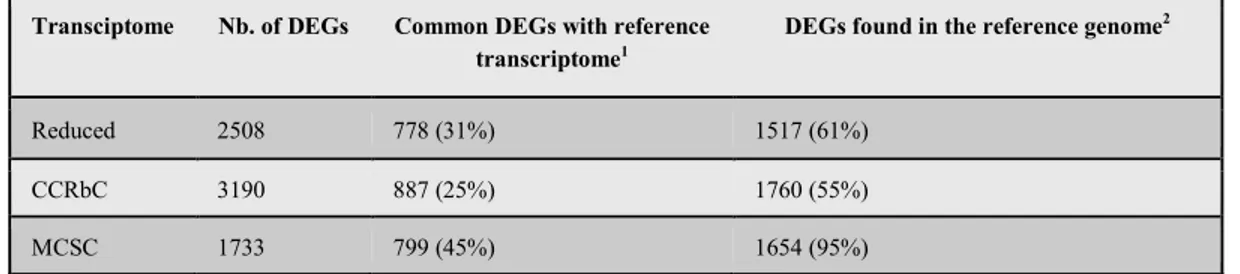 Figure  7.  Clustering  of  the  transcriptome  of  L.  oregonensis  by  the  MCSC  algorithm